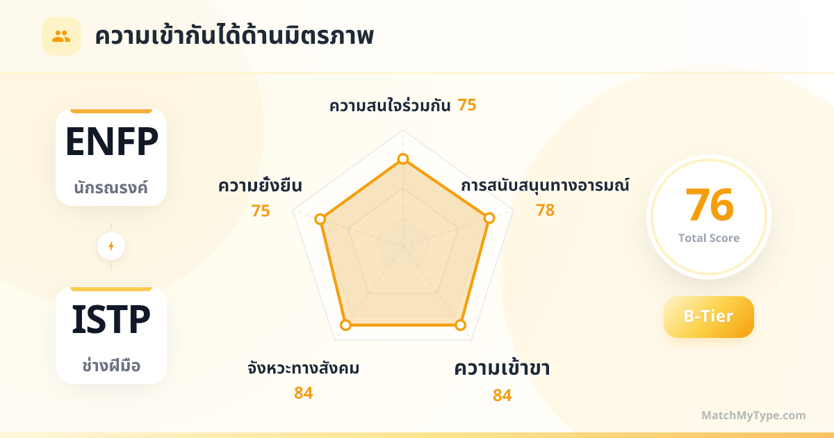 ENFP x ISTP รูปแบบสังคม - การวิเคราะห์แผนภูมิเรดาร์ความเข้ากันด้านมิตรภาพ
