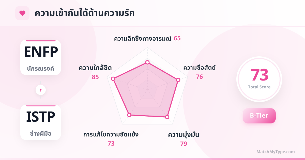 ENFP x ISTP รูปแบบความรัก - การวิเคราะห์แผนภูมิเรดาร์ความเข้ากันด้านความรัก