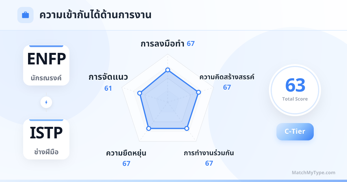 ENFP x ISTP รูปแบบการทำงาน - การวิเคราะห์แผนภูมิเรดาร์ความเข้ากันด้านการทำงาน