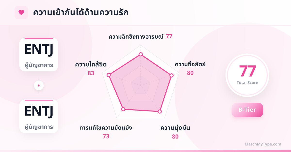 ENTJ x ENTJ รูปแบบความรัก - การวิเคราะห์แผนภูมิเรดาร์ความเข้ากันด้านความรัก