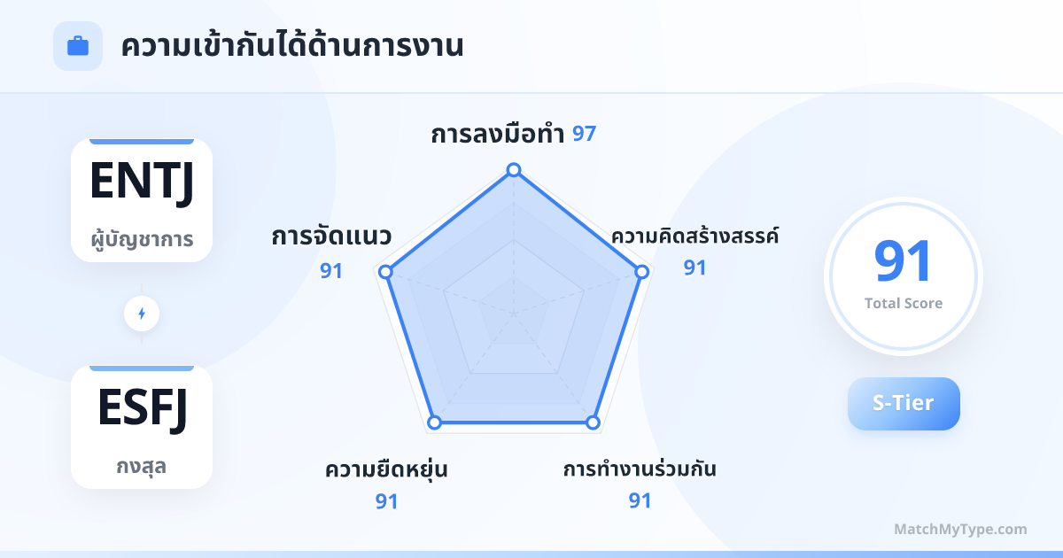 ENTJ x ESFJ รูปแบบการทำงาน - การวิเคราะห์แผนภูมิเรดาร์ความเข้ากันด้านการทำงาน
