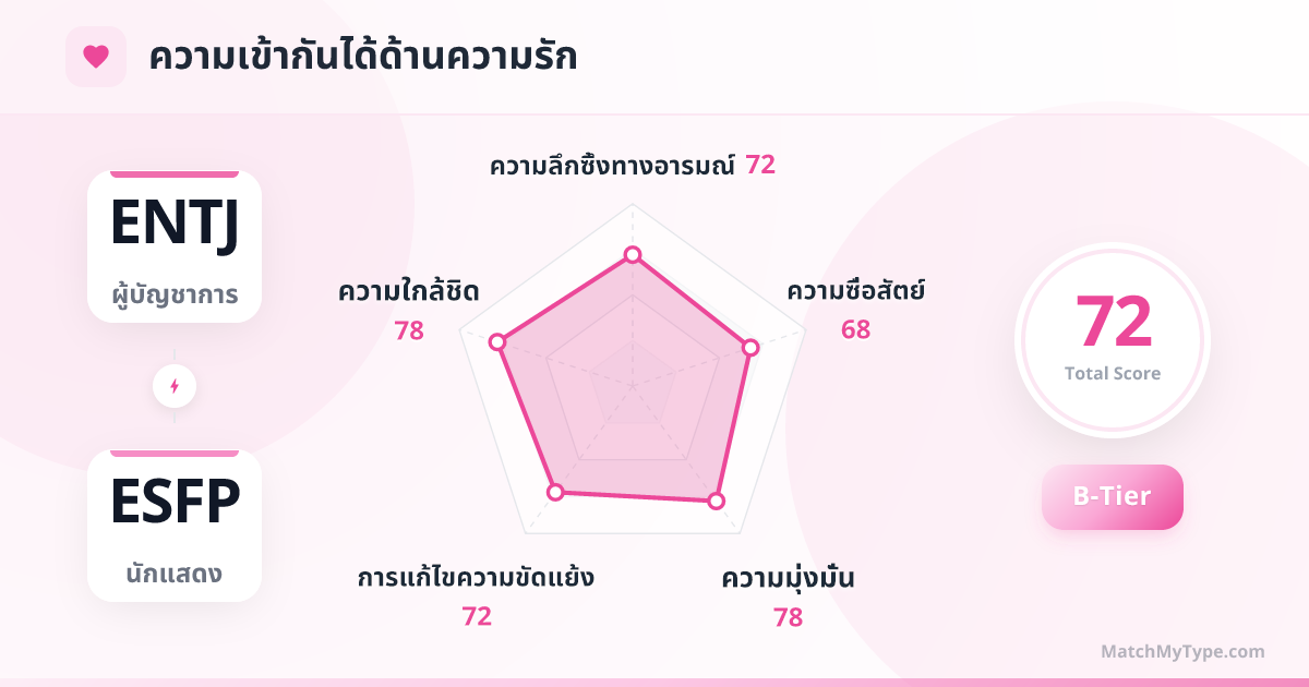 ENTJ x ESFP รูปแบบความรัก - การวิเคราะห์แผนภูมิเรดาร์ความเข้ากันด้านความรัก