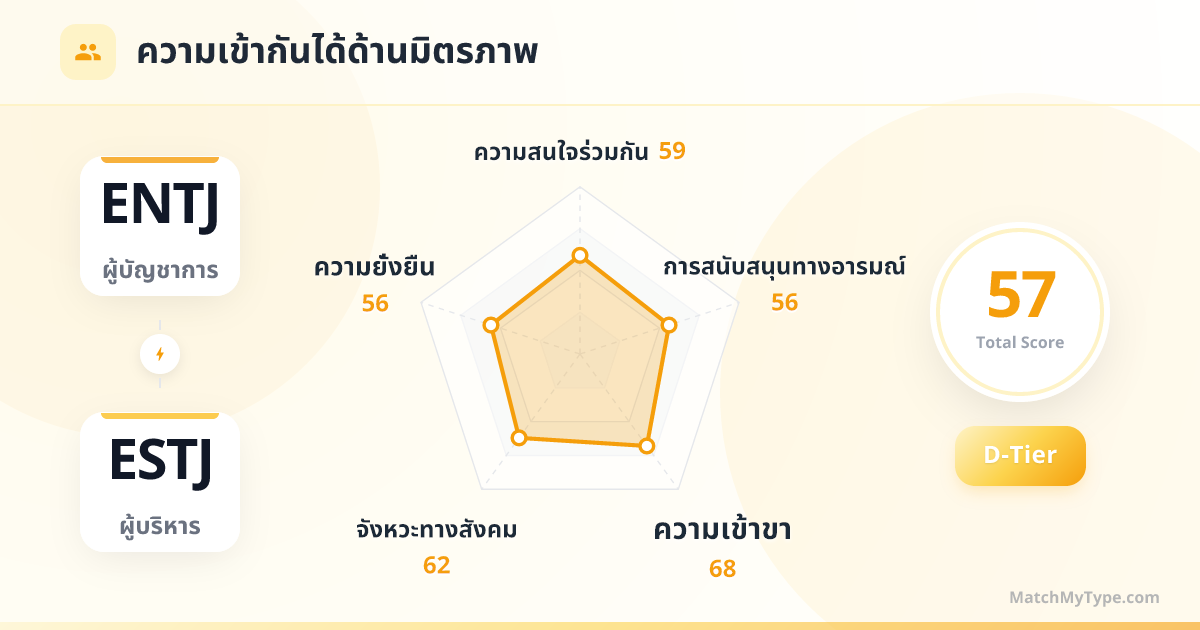 ENTJ x ESTJ รูปแบบสังคม - การวิเคราะห์แผนภูมิเรดาร์ความเข้ากันด้านมิตรภาพ