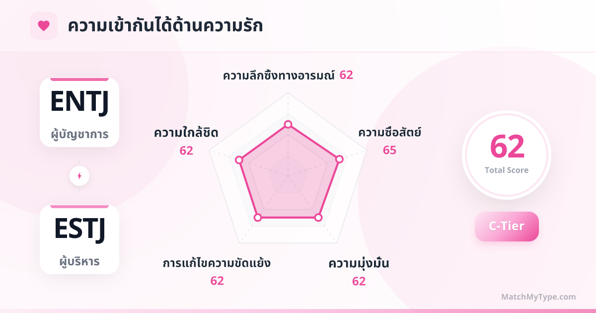 ENTJ x ESTJ รูปแบบความรัก - การวิเคราะห์แผนภูมิเรดาร์ความเข้ากันด้านความรัก