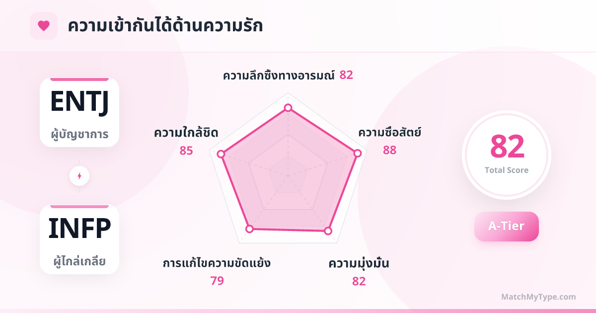 ENTJ x INFP รูปแบบความรัก - การวิเคราะห์แผนภูมิเรดาร์ความเข้ากันด้านความรัก