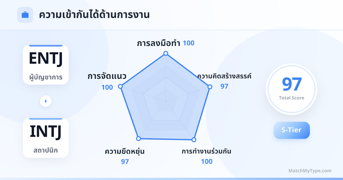 ENTJ x INTJ รูปแบบการทำงาน - การวิเคราะห์แผนภูมิเรดาร์ความเข้ากันด้านการทำงาน