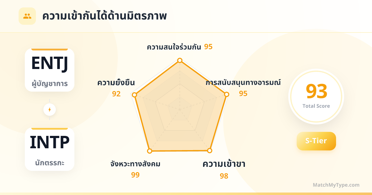 ENTJ x INTP รูปแบบสังคม - การวิเคราะห์แผนภูมิเรดาร์ความเข้ากันด้านมิตรภาพ