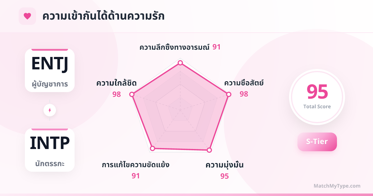 ENTJ x INTP รูปแบบความรัก - การวิเคราะห์แผนภูมิเรดาร์ความเข้ากันด้านความรัก