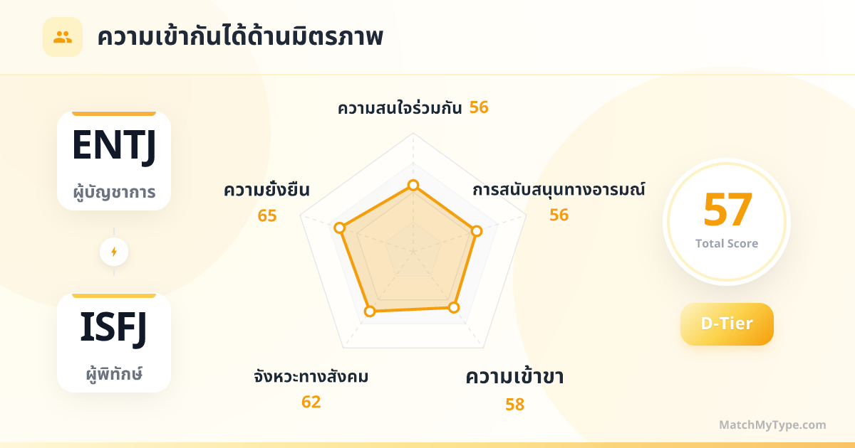 ENTJ x ISFJ รูปแบบสังคม - การวิเคราะห์แผนภูมิเรดาร์ความเข้ากันด้านมิตรภาพ