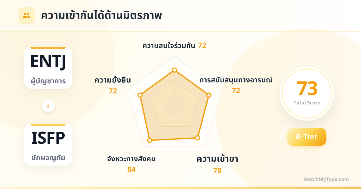 ENTJ x ISFP รูปแบบสังคม - การวิเคราะห์แผนภูมิเรดาร์ความเข้ากันด้านมิตรภาพ