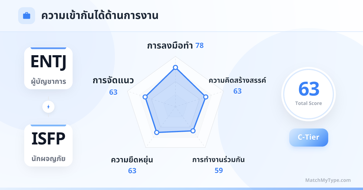 ENTJ x ISFP รูปแบบการทำงาน - การวิเคราะห์แผนภูมิเรดาร์ความเข้ากันด้านการทำงาน
