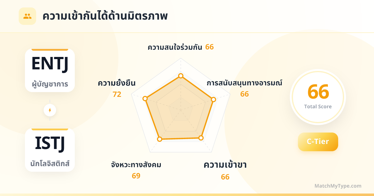 ENTJ x ISTJ รูปแบบสังคม - การวิเคราะห์แผนภูมิเรดาร์ความเข้ากันด้านมิตรภาพ