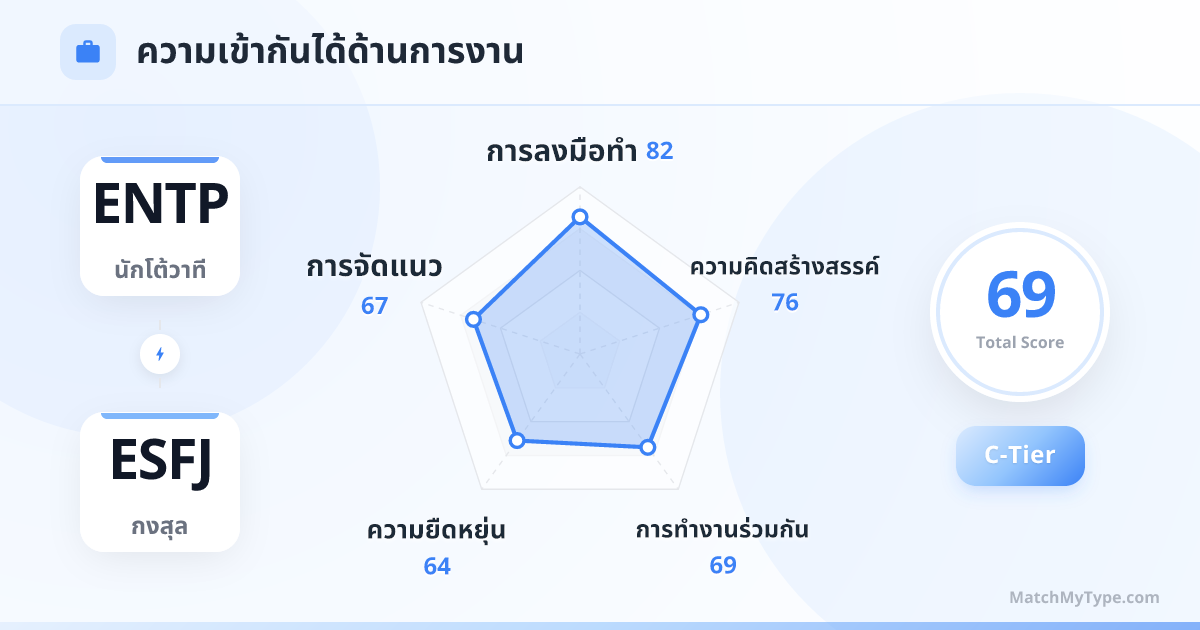 ENTP x ESFJ รูปแบบการทำงาน - การวิเคราะห์แผนภูมิเรดาร์ความเข้ากันด้านการทำงาน