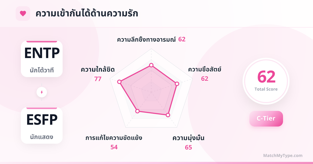 ENTP x ESFP รูปแบบความรัก - การวิเคราะห์แผนภูมิเรดาร์ความเข้ากันด้านความรัก