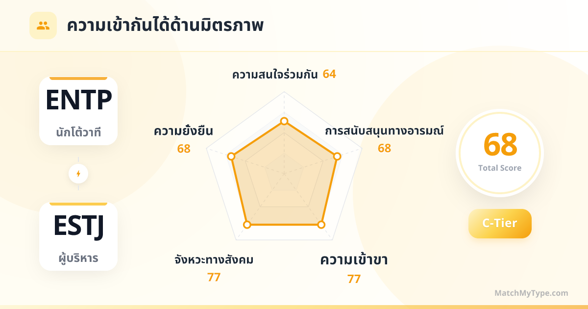 ENTP x ESTJ รูปแบบสังคม - การวิเคราะห์แผนภูมิเรดาร์ความเข้ากันด้านมิตรภาพ