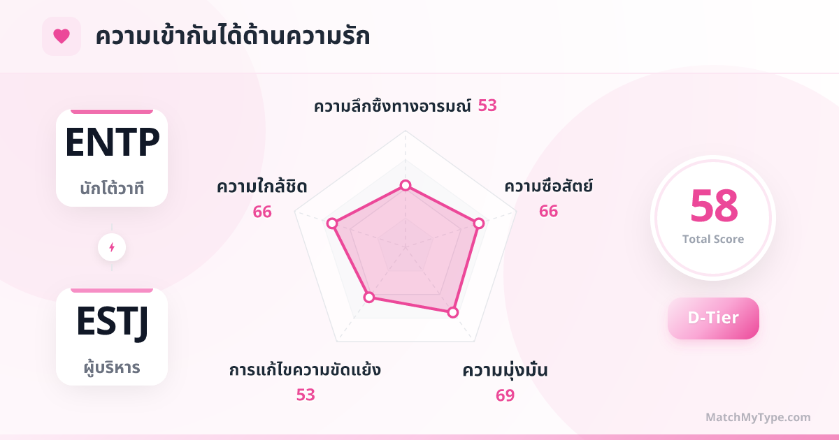 ENTP x ESTJ รูปแบบความรัก - การวิเคราะห์แผนภูมิเรดาร์ความเข้ากันด้านความรัก