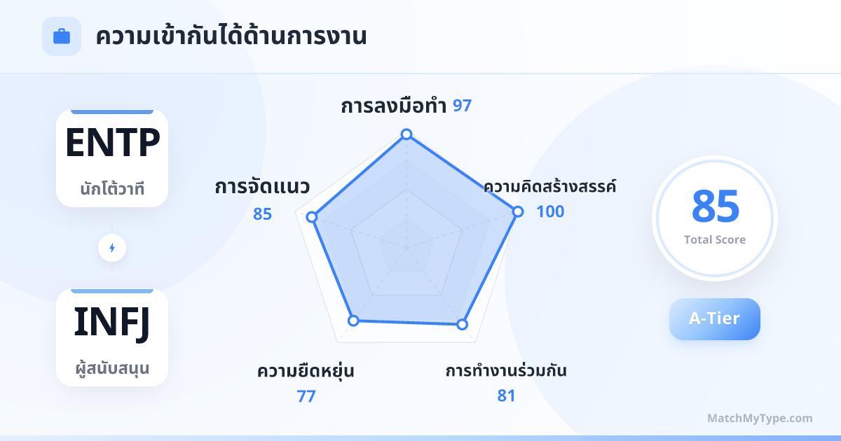 ENTP x INFJ รูปแบบการทำงาน - การวิเคราะห์แผนภูมิเรดาร์ความเข้ากันด้านการทำงาน