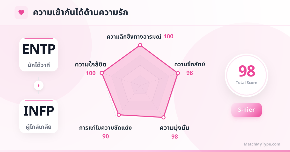 ENTP x INFP รูปแบบความรัก - การวิเคราะห์แผนภูมิเรดาร์ความเข้ากันด้านความรัก