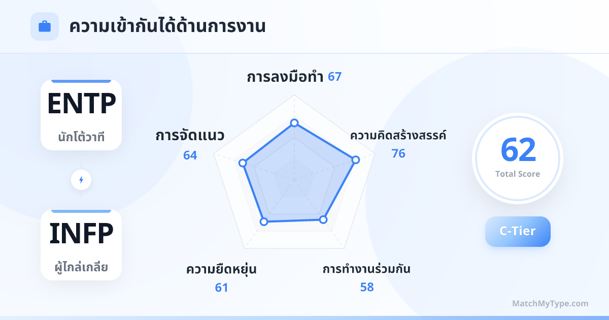 ENTP x INFP รูปแบบการทำงาน - การวิเคราะห์แผนภูมิเรดาร์ความเข้ากันด้านการทำงาน