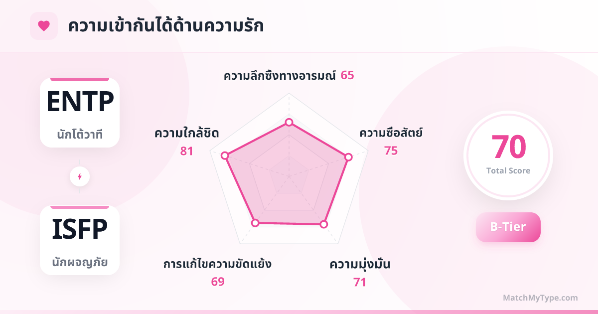 ENTP x ISFP รูปแบบความรัก - การวิเคราะห์แผนภูมิเรดาร์ความเข้ากันด้านความรัก