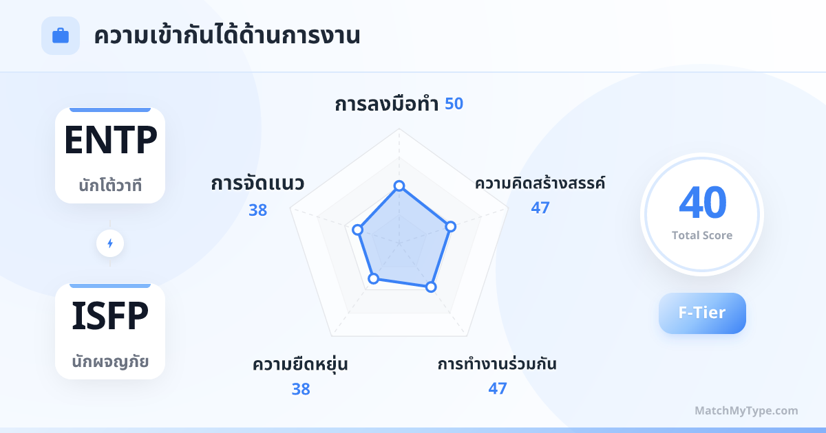 ENTP x ISFP รูปแบบการทำงาน - การวิเคราะห์แผนภูมิเรดาร์ความเข้ากันด้านการทำงาน