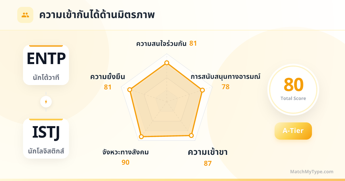 ENTP x ISTJ รูปแบบสังคม - การวิเคราะห์แผนภูมิเรดาร์ความเข้ากันด้านมิตรภาพ