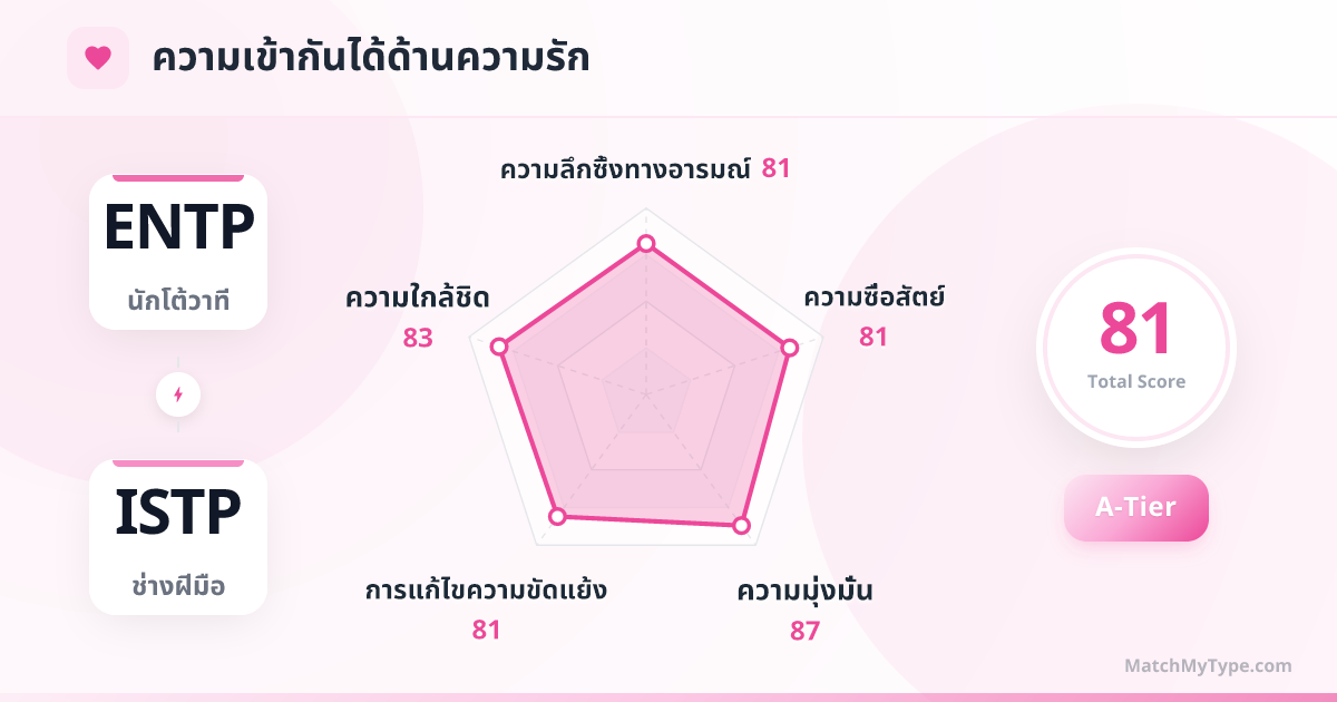 ENTP x ISTP รูปแบบความรัก - การวิเคราะห์แผนภูมิเรดาร์ความเข้ากันด้านความรัก