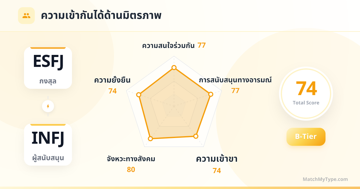 ESFJ x INFJ รูปแบบสังคม - การวิเคราะห์แผนภูมิเรดาร์ความเข้ากันด้านมิตรภาพ
