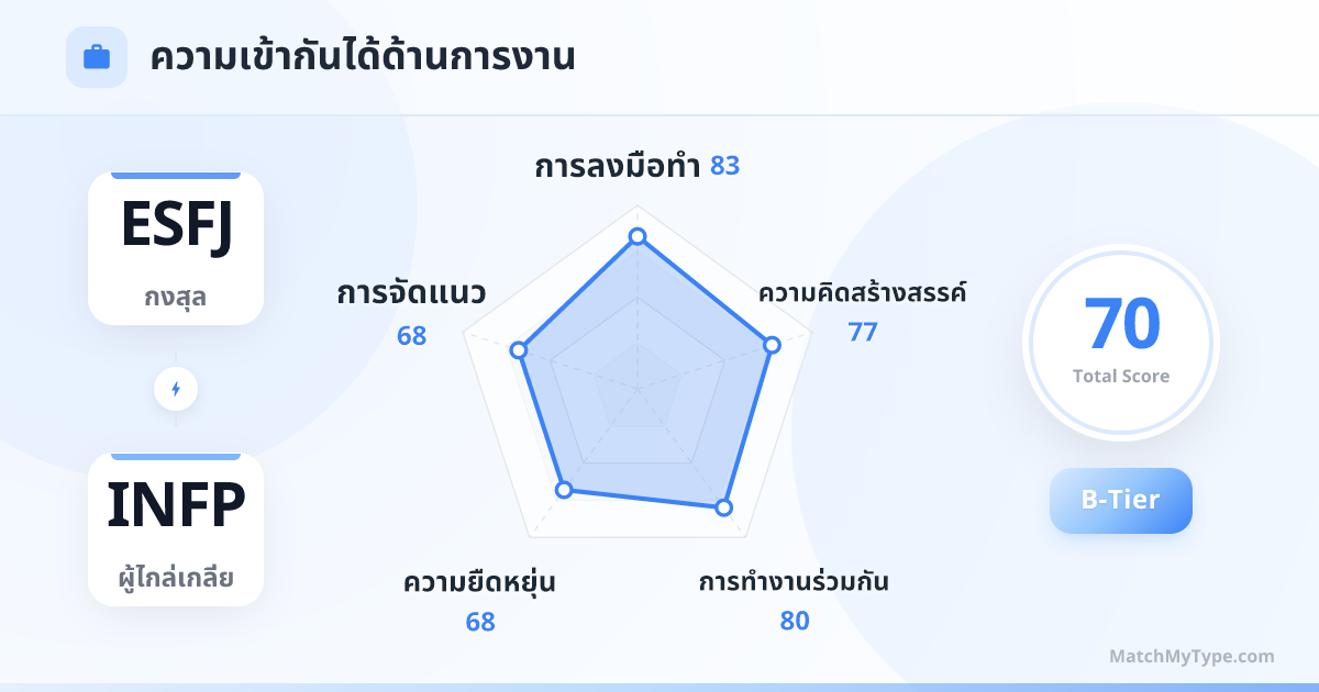 ESFJ x INFP รูปแบบการทำงาน - การวิเคราะห์แผนภูมิเรดาร์ความเข้ากันด้านการทำงาน