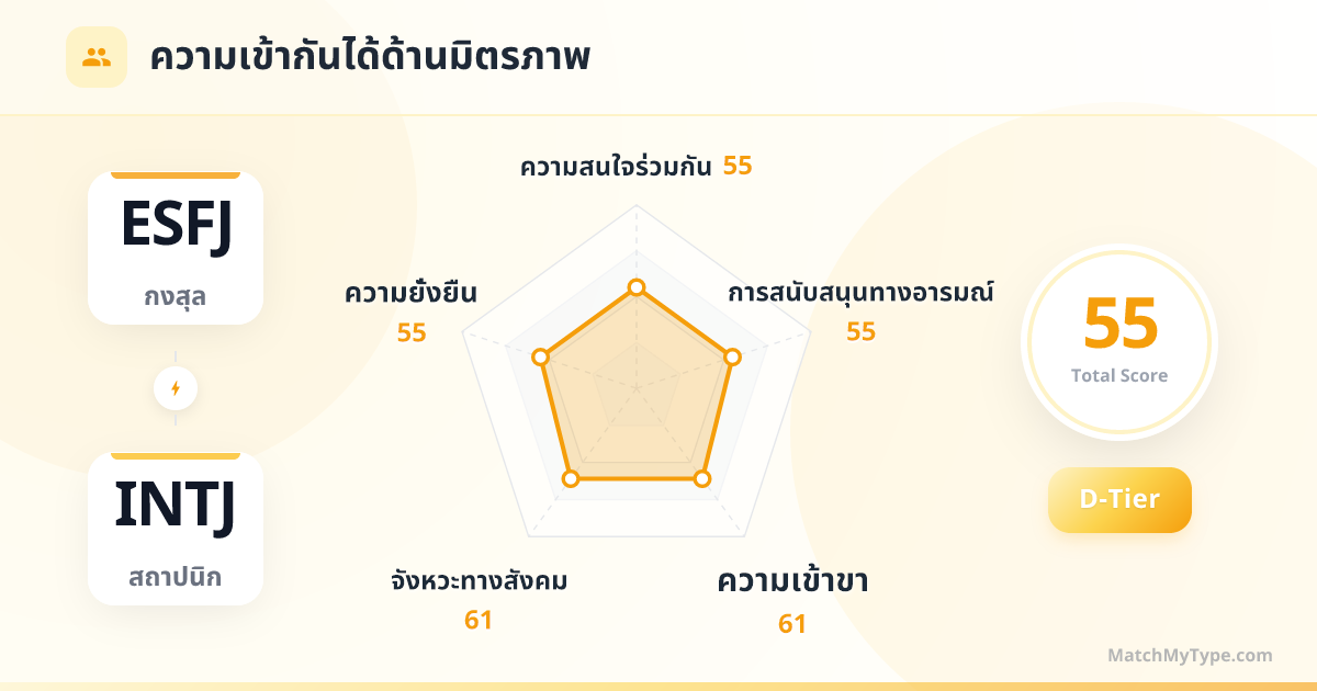 ESFJ x INTJ รูปแบบสังคม - การวิเคราะห์แผนภูมิเรดาร์ความเข้ากันด้านมิตรภาพ