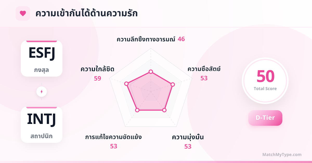 ESFJ x INTJ รูปแบบความรัก - การวิเคราะห์แผนภูมิเรดาร์ความเข้ากันด้านความรัก
