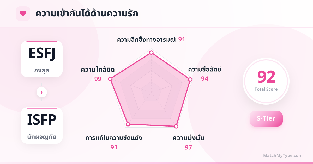 ESFJ x ISFP รูปแบบความรัก - การวิเคราะห์แผนภูมิเรดาร์ความเข้ากันด้านความรัก