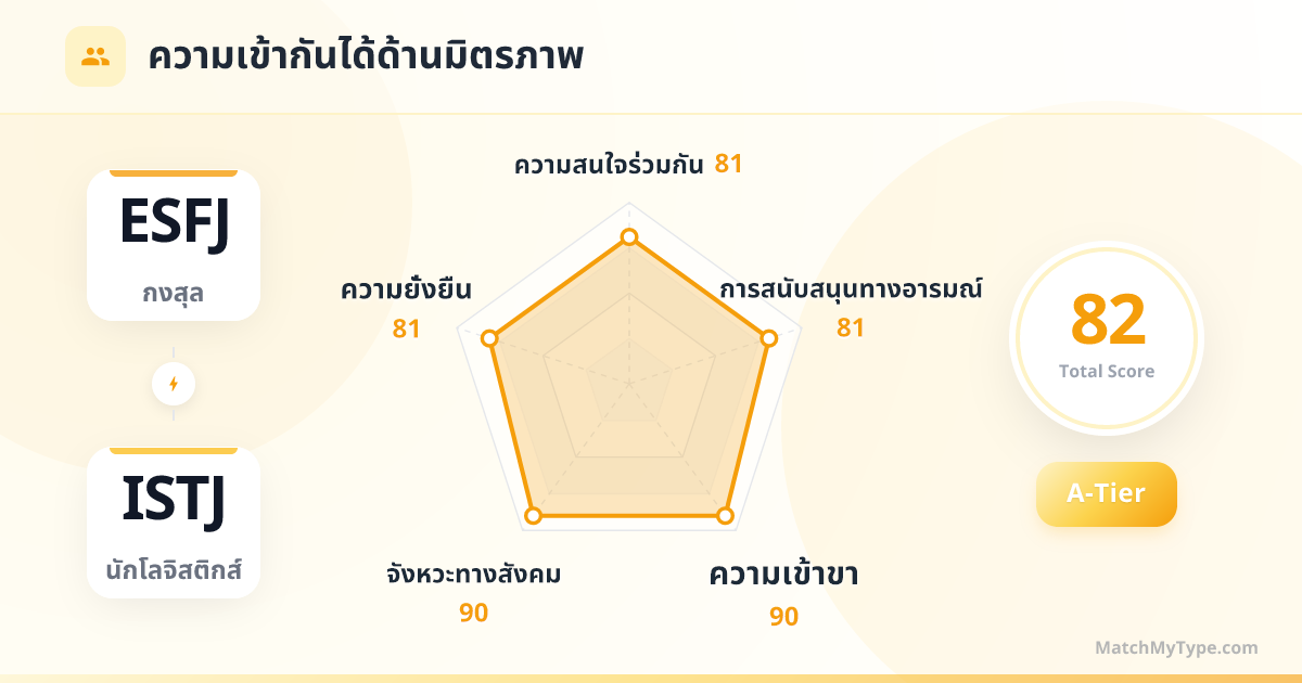 ESFJ x ISTJ รูปแบบสังคม - การวิเคราะห์แผนภูมิเรดาร์ความเข้ากันด้านมิตรภาพ