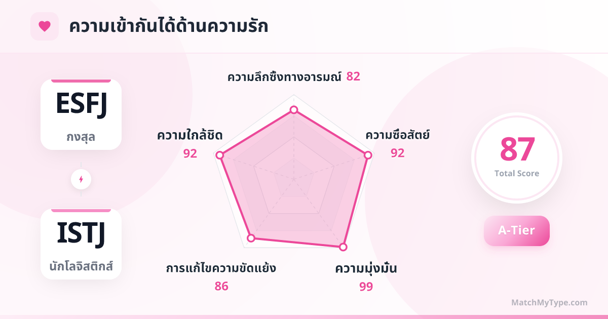 ESFJ x ISTJ รูปแบบความรัก - การวิเคราะห์แผนภูมิเรดาร์ความเข้ากันด้านความรัก