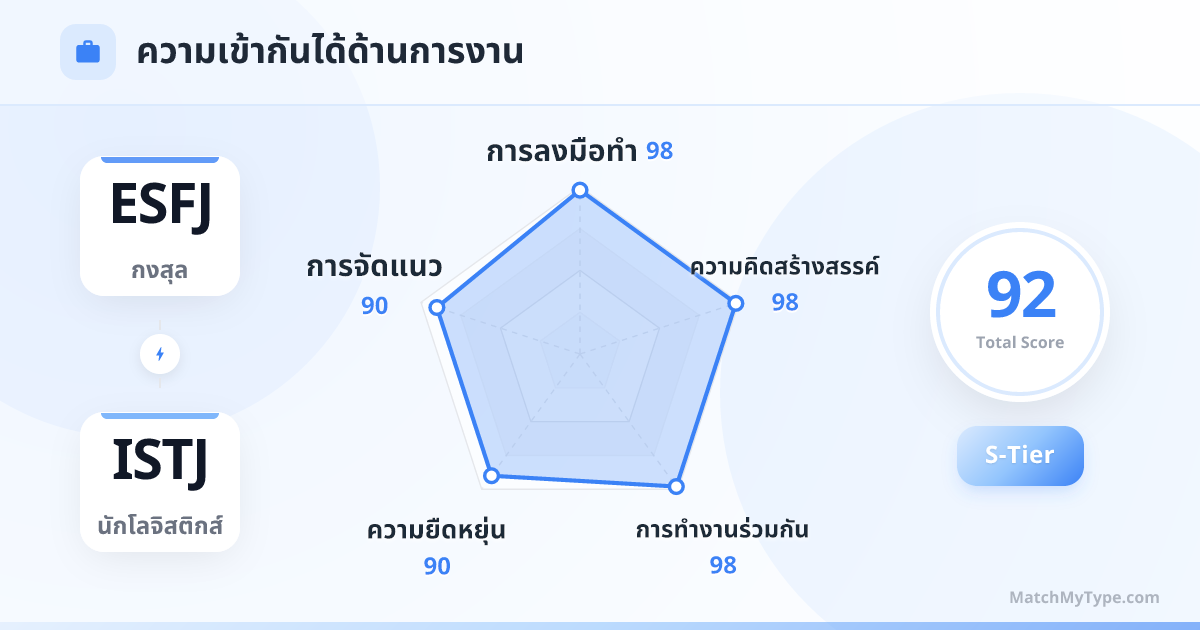 ESFJ x ISTJ รูปแบบการทำงาน - การวิเคราะห์แผนภูมิเรดาร์ความเข้ากันด้านการทำงาน