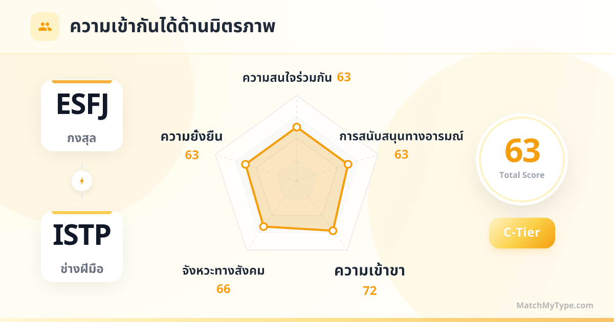 ESFJ x ISTP รูปแบบสังคม - การวิเคราะห์แผนภูมิเรดาร์ความเข้ากันด้านมิตรภาพ