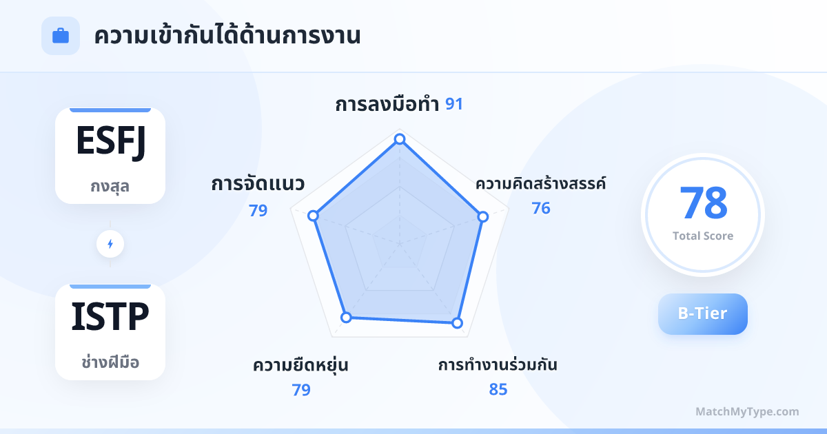 ESFJ x ISTP รูปแบบการทำงาน - การวิเคราะห์แผนภูมิเรดาร์ความเข้ากันด้านการทำงาน