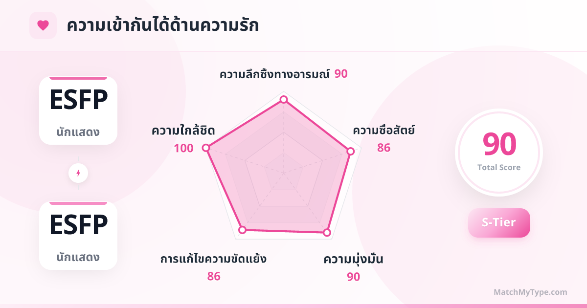 ESFP x ESFP รูปแบบความรัก - การวิเคราะห์แผนภูมิเรดาร์ความเข้ากันด้านความรัก