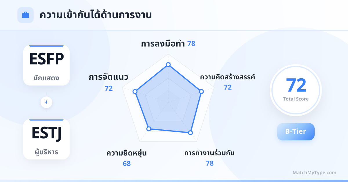 ESFP x ESTJ รูปแบบการทำงาน - การวิเคราะห์แผนภูมิเรดาร์ความเข้ากันด้านการทำงาน