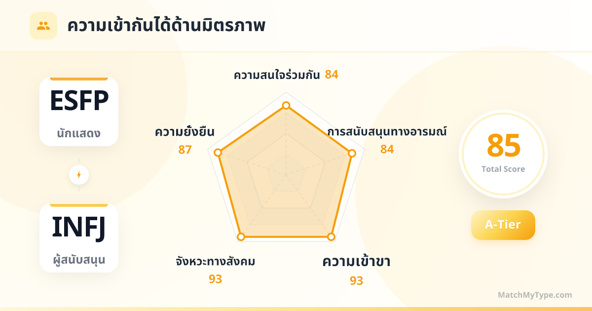 ESFP x INFJ รูปแบบสังคม - การวิเคราะห์แผนภูมิเรดาร์ความเข้ากันด้านมิตรภาพ