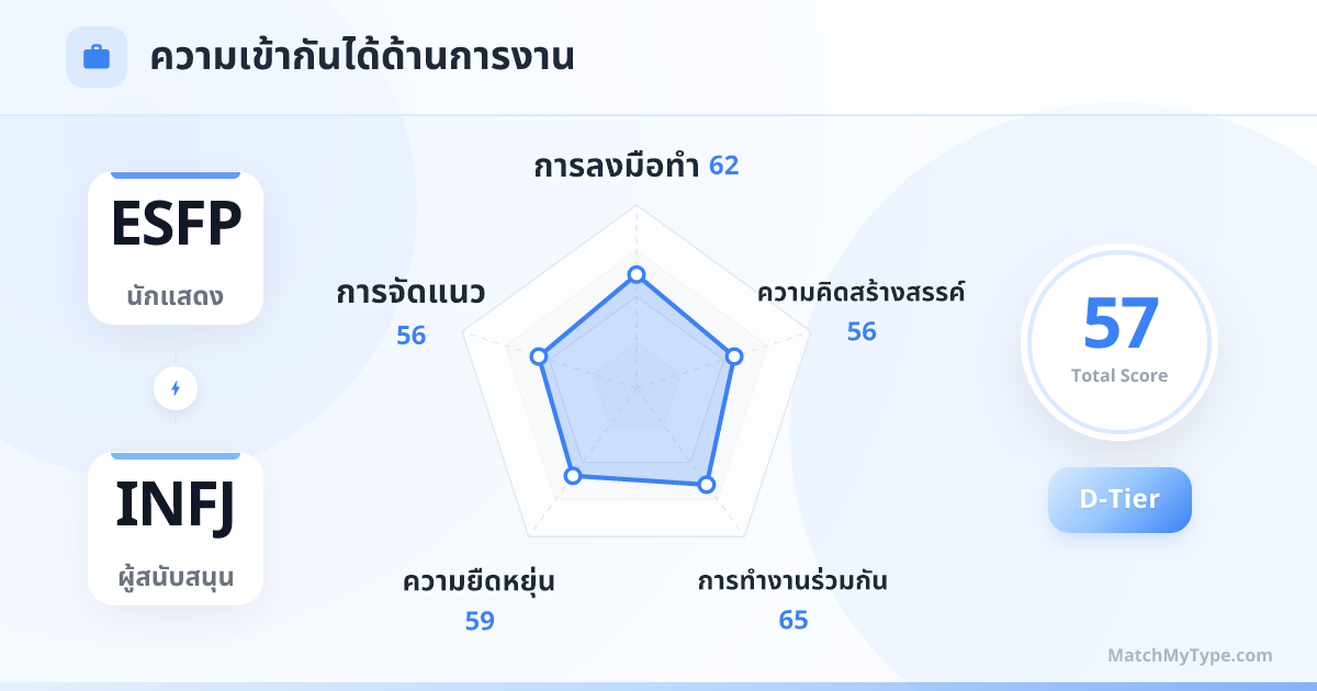 ESFP x INFJ รูปแบบการทำงาน - การวิเคราะห์แผนภูมิเรดาร์ความเข้ากันด้านการทำงาน