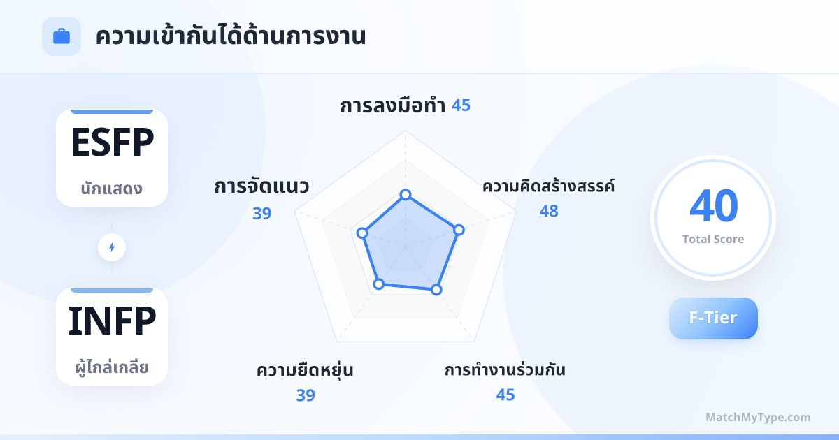 ESFP x INFP รูปแบบการทำงาน - การวิเคราะห์แผนภูมิเรดาร์ความเข้ากันด้านการทำงาน