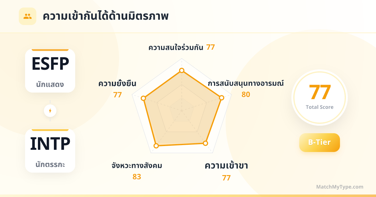 ESFP x INTP รูปแบบสังคม - การวิเคราะห์แผนภูมิเรดาร์ความเข้ากันด้านมิตรภาพ