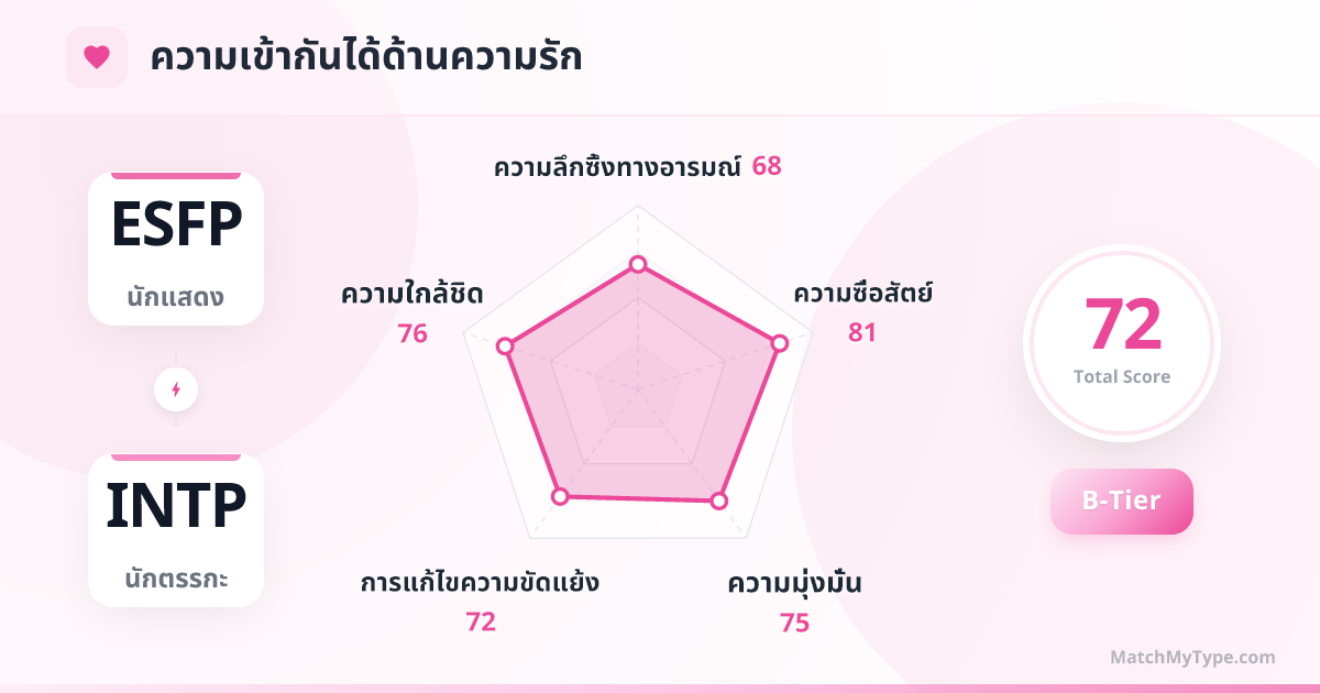 ESFP x INTP รูปแบบความรัก - การวิเคราะห์แผนภูมิเรดาร์ความเข้ากันด้านความรัก