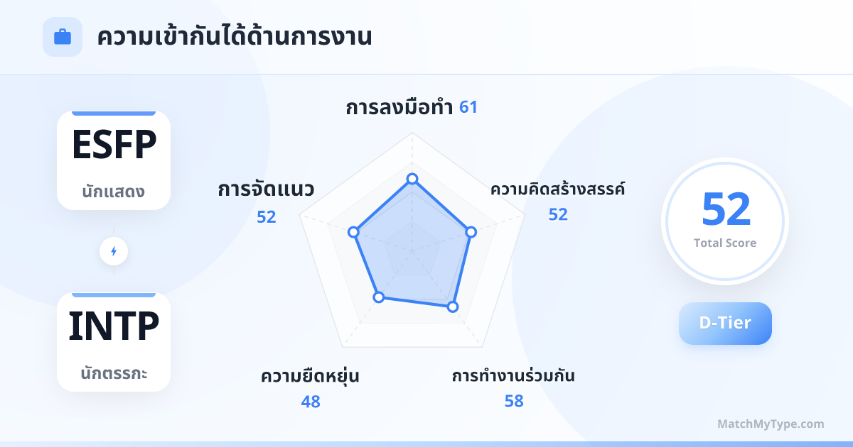 ESFP x INTP รูปแบบการทำงาน - การวิเคราะห์แผนภูมิเรดาร์ความเข้ากันด้านการทำงาน