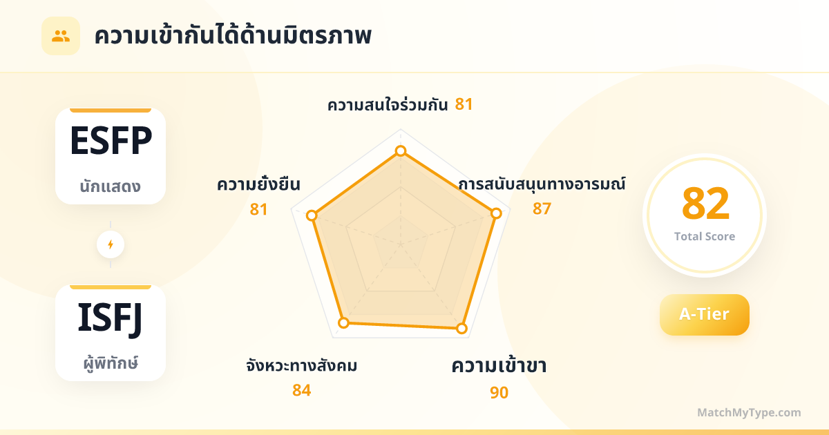 ESFP x ISFJ รูปแบบสังคม - การวิเคราะห์แผนภูมิเรดาร์ความเข้ากันด้านมิตรภาพ