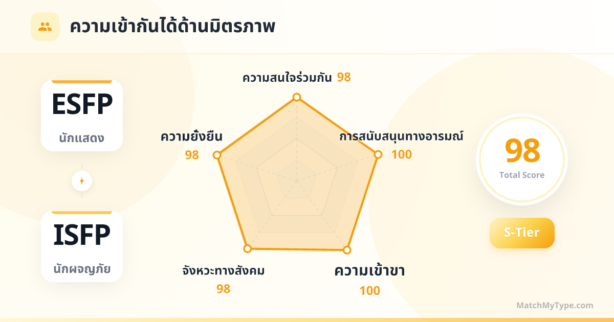 ESFP x ISFP รูปแบบสังคม - การวิเคราะห์แผนภูมิเรดาร์ความเข้ากันด้านมิตรภาพ