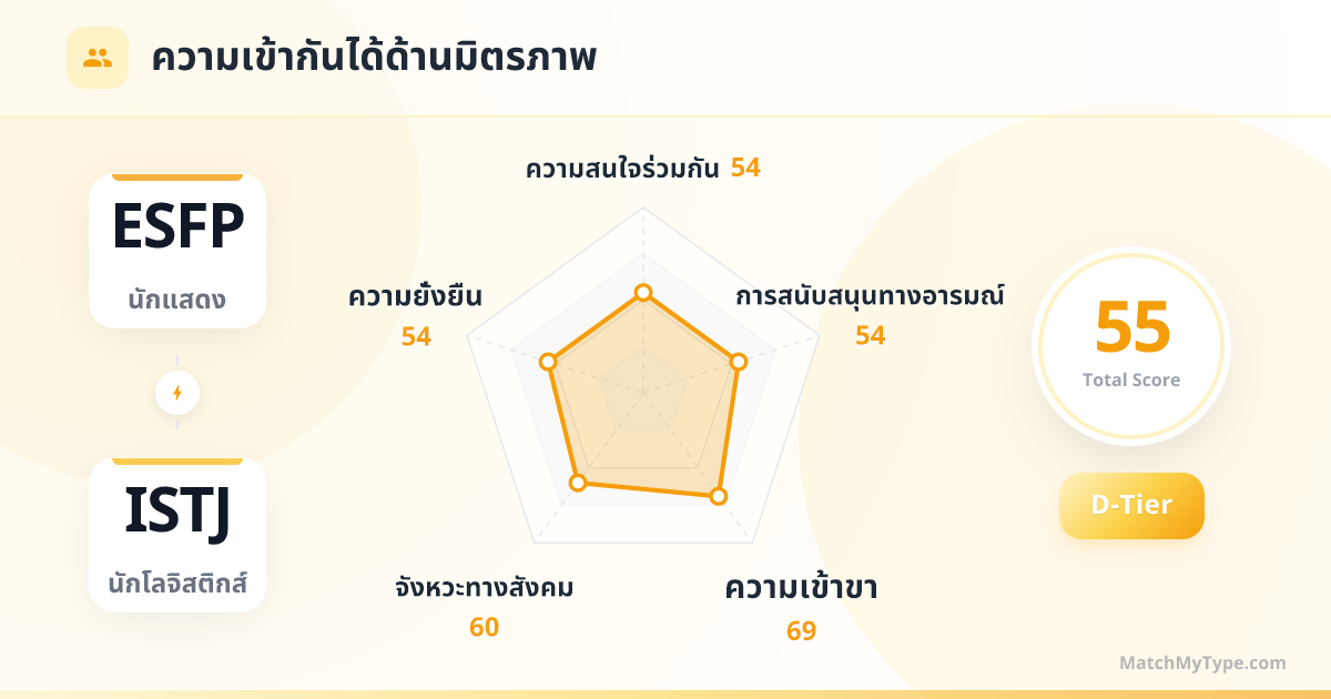 ESFP x ISTJ รูปแบบสังคม - การวิเคราะห์แผนภูมิเรดาร์ความเข้ากันด้านมิตรภาพ