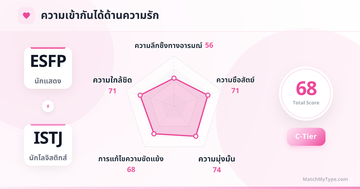 ESFP x ISTJ รูปแบบความรัก - การวิเคราะห์แผนภูมิเรดาร์ความเข้ากันด้านความรัก