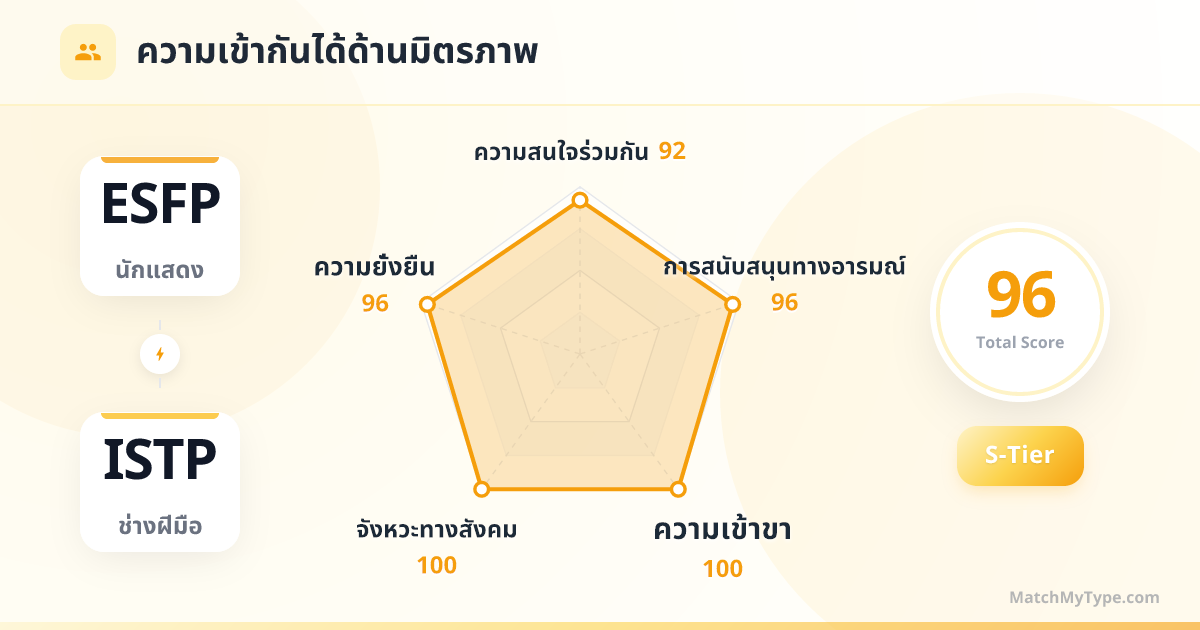 ESFP x ISTP รูปแบบสังคม - การวิเคราะห์แผนภูมิเรดาร์ความเข้ากันด้านมิตรภาพ